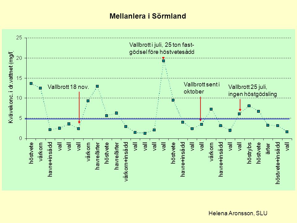Mellanlera i Sörmland Vallbrott i juli, 25 ton fast-gödsel före höstvetesådd. Vallbrott sent i oktober.