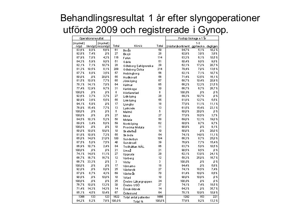 Behandlingsresultat 1 år efter slyngoperationer utförda 2009 och registrerade i Gynop.