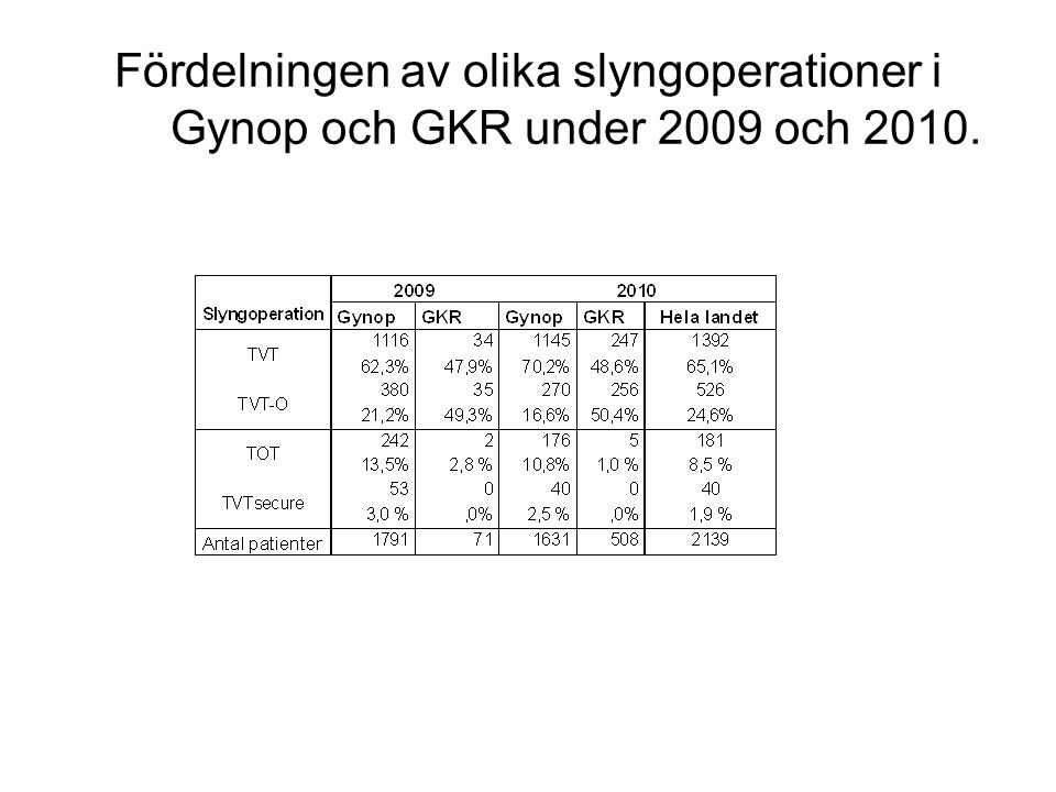 Fördelningen av olika slyngoperationer i Gynop och GKR under 2009 och 2010.