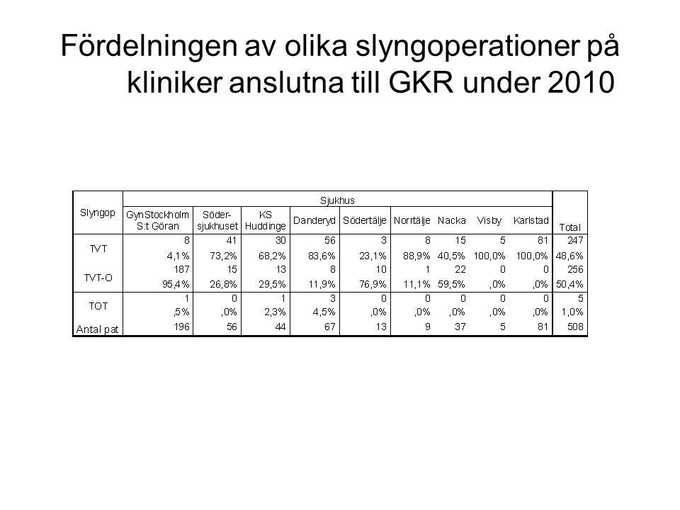 Fördelningen av olika slyngoperationer på kliniker anslutna till GKR under 2010