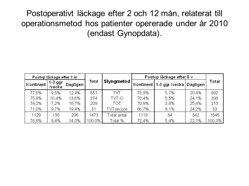 Postoperativt läckage efter 2 och 12 mån, relaterat till operationsmetod hos patienter opererade under år 2010 (endast Gynopdata).