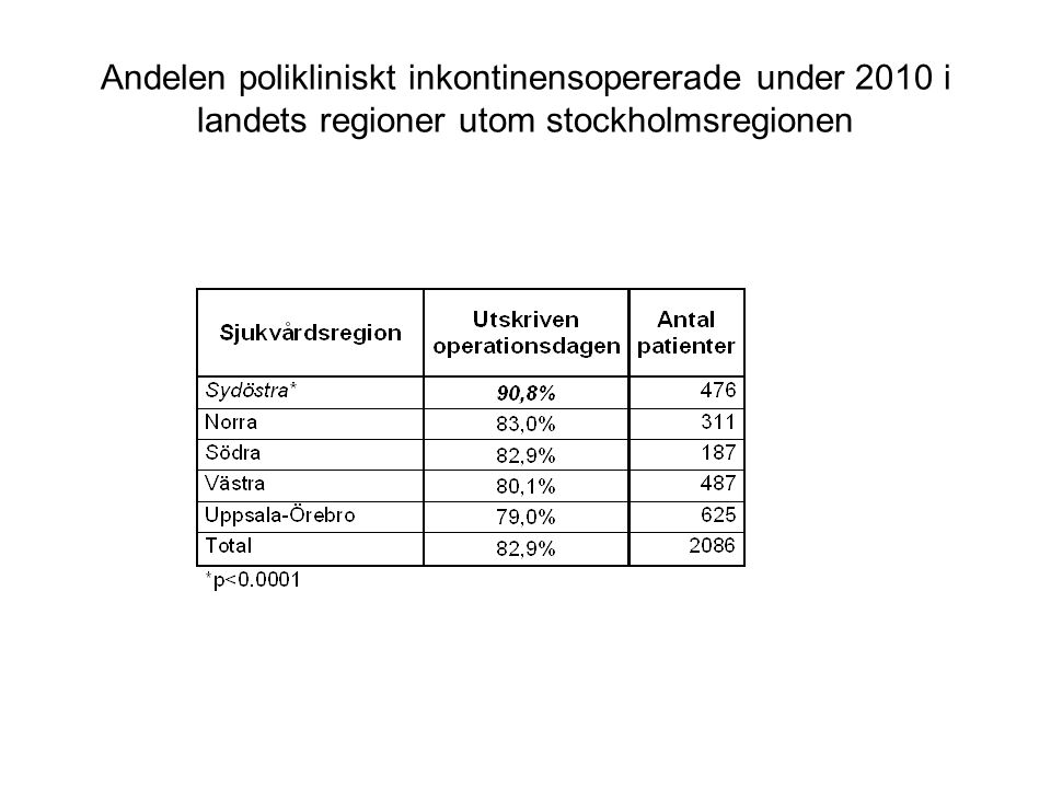 Andelen polikliniskt inkontinensopererade under 2010 i landets regioner utom stockholmsregionen