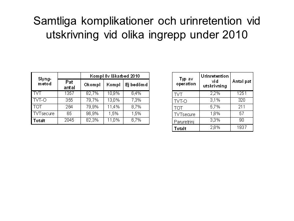 Samtliga komplikationer och urinretention vid utskrivning vid olika ingrepp under 2010