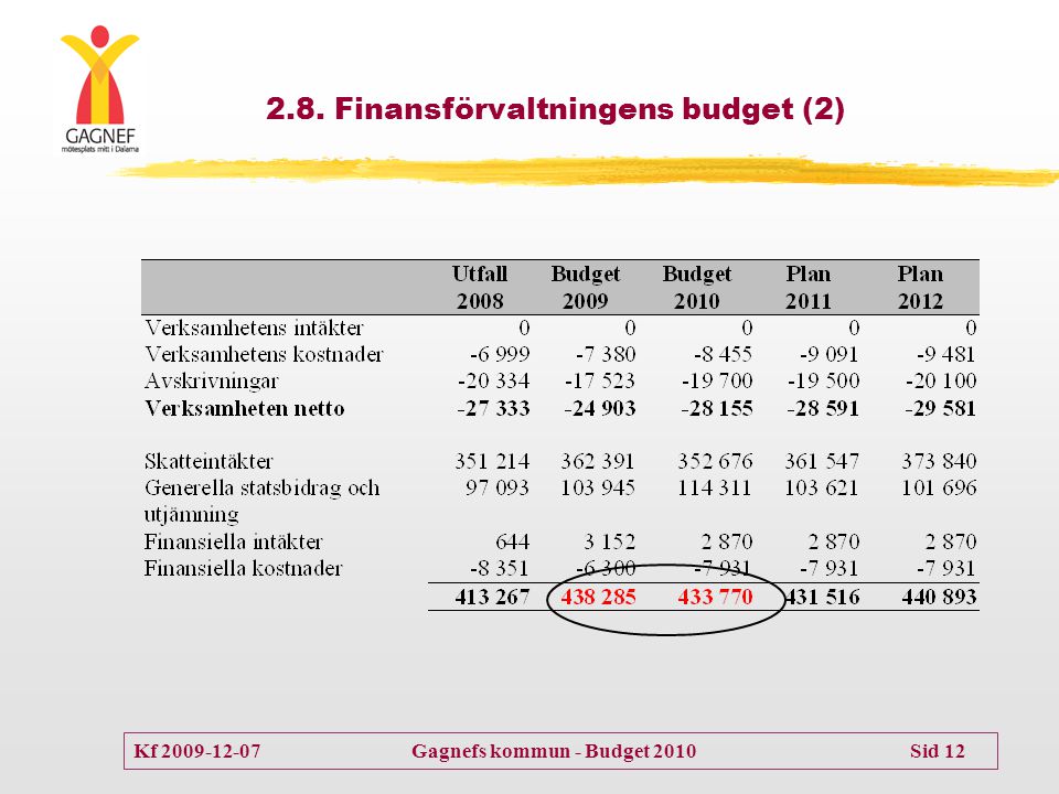 2.8. Finansförvaltningens budget (2)