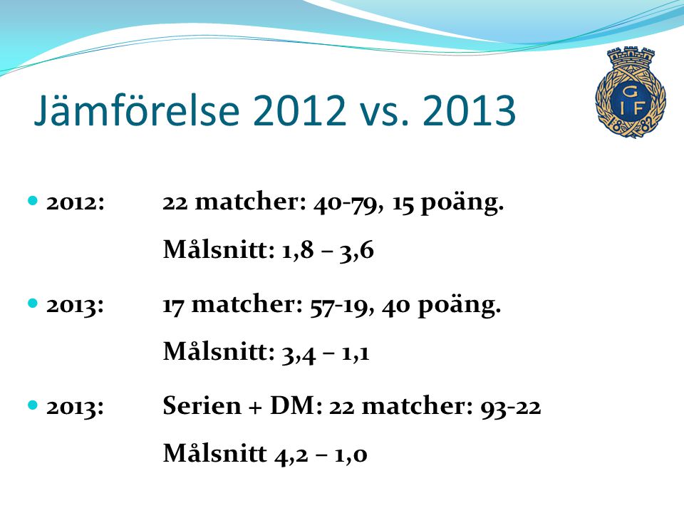 Jämförelse 2012 vs : 22 matcher: 40-79, 15 poäng. Målsnitt: 1,8 – 3, : 17 matcher: 57-19, 40 poäng. Målsnitt: 3,4 – 1,1.