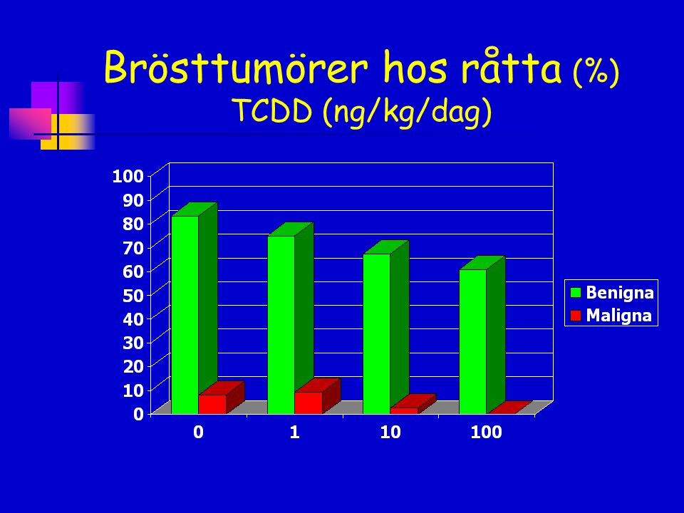 Brösttumörer hos råtta (%) TCDD (ng/kg/dag)