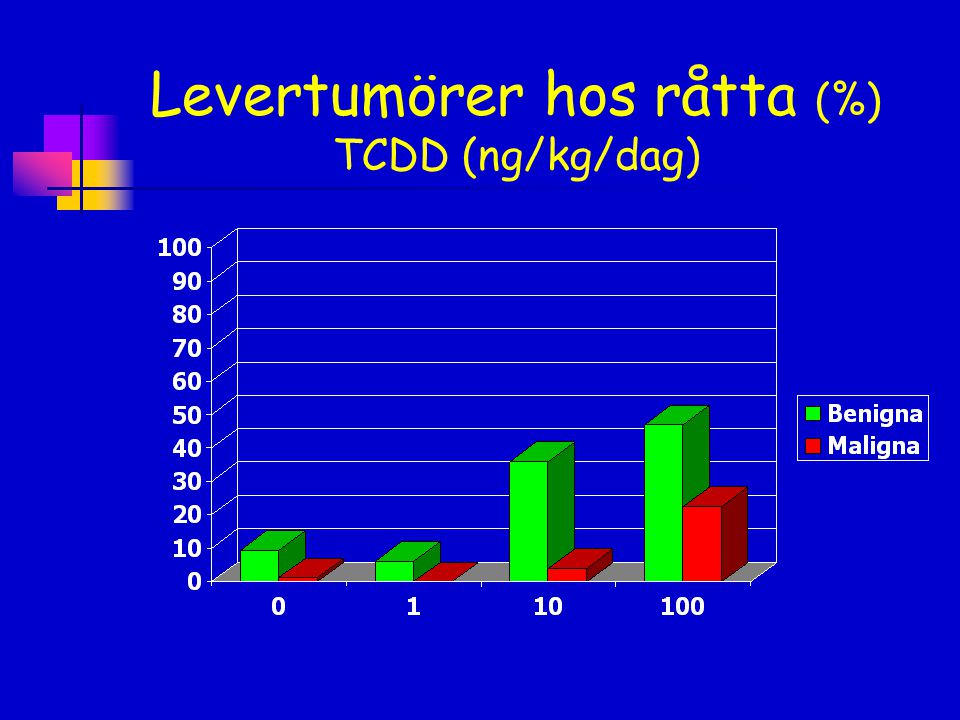 Levertumörer hos råtta (%) TCDD (ng/kg/dag)