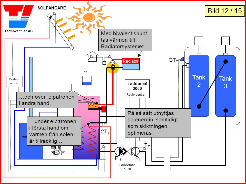 SOLFÅNGARE Bild 12 / 15. Med bivalent shunt tas värmen till Radiatorsystemet… GTT. Tank. 2. Tank.