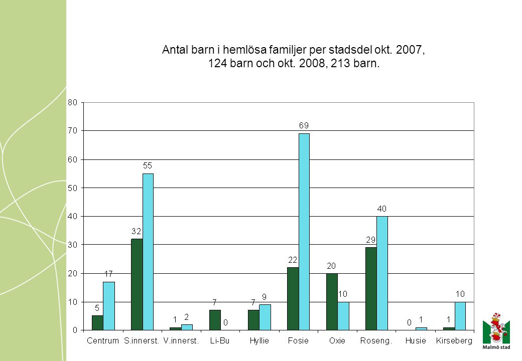 Antal barn i hemlösa familjer per stadsdel okt. 2007, 124 barn och okt