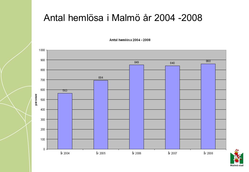 Antal hemlösa i Malmö år