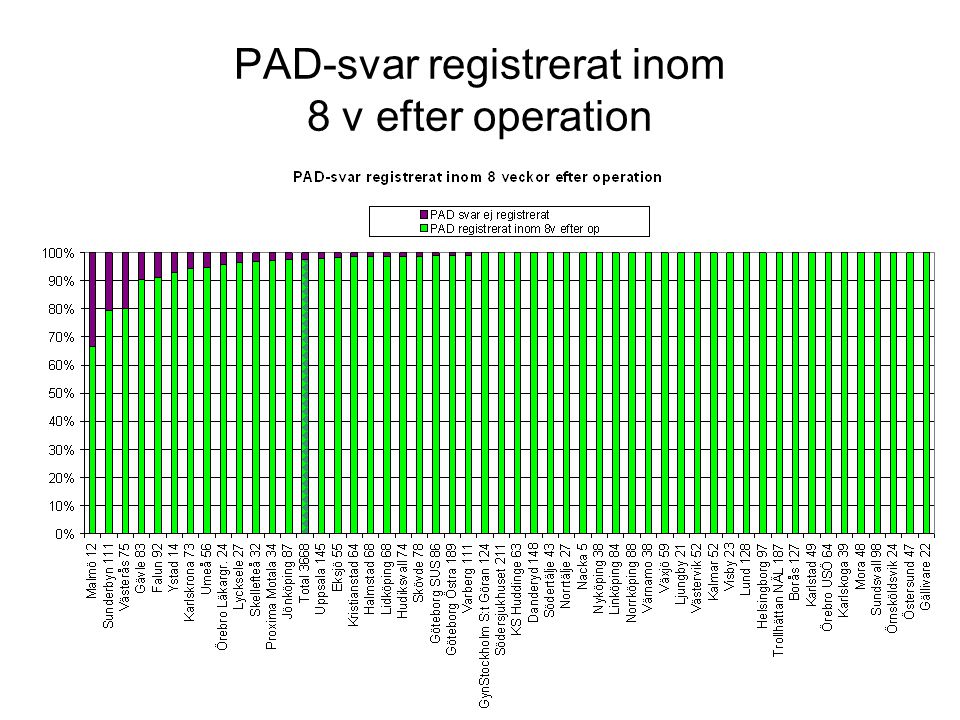 PAD-svar registrerat inom 8 v efter operation