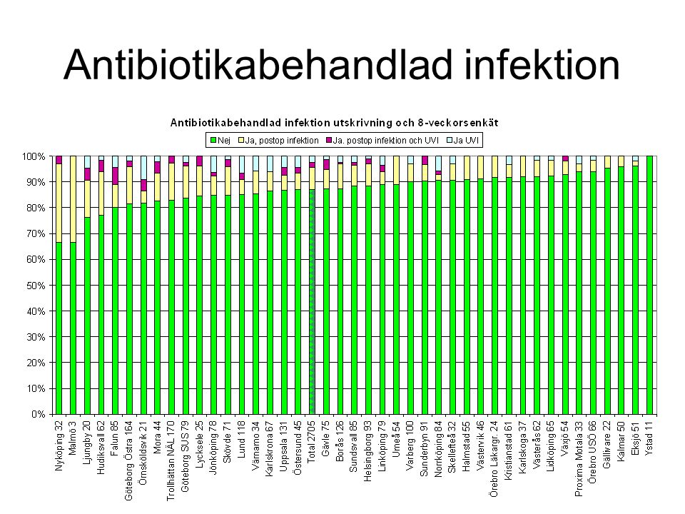 Antibiotikabehandlad infektion