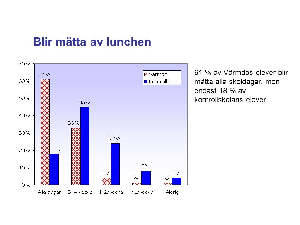 Blir mätta av lunchen 61 % av Värmdös elever blir mätta alla skoldagar, men endast 18 % av kontrollskolans elever.