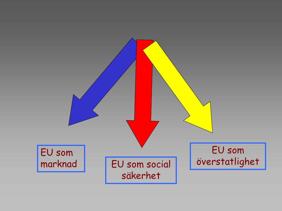 EU som överstatlighet EU som marknad EU som social säkerhet