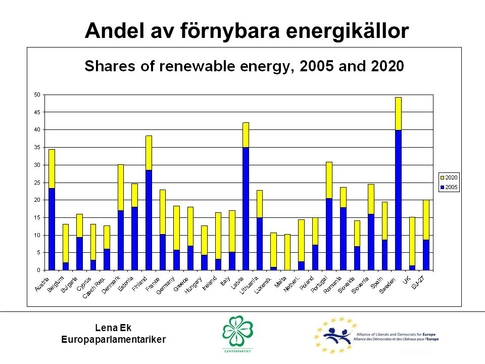 Andel av förnybara energikällor Europaparlamentariker