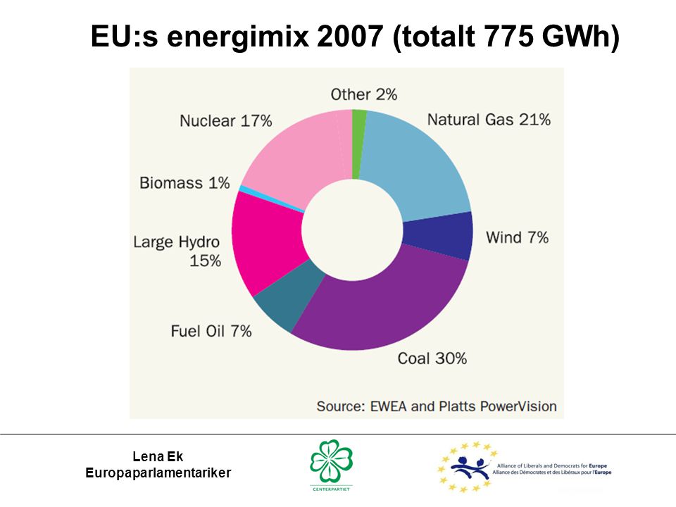 EU:s energimix 2007 (totalt 775 GWh)