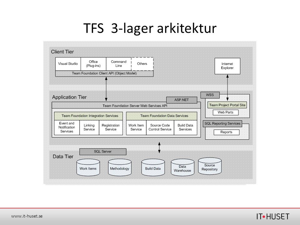 TFS 3-lager arkitektur