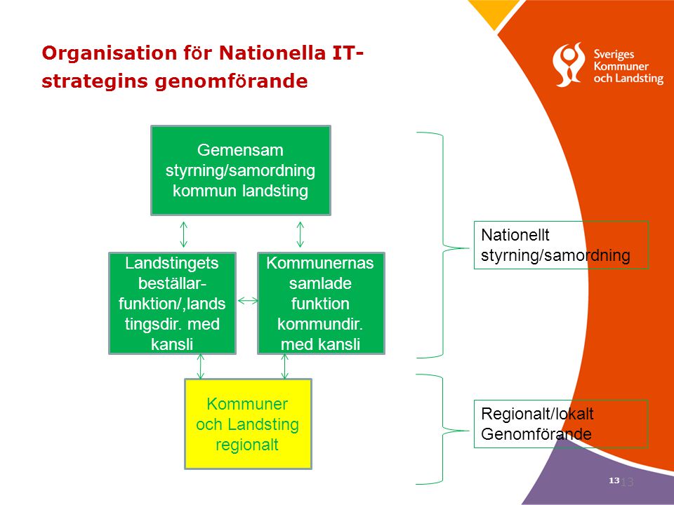 Organisation för Nationella IT-strategins genomförande