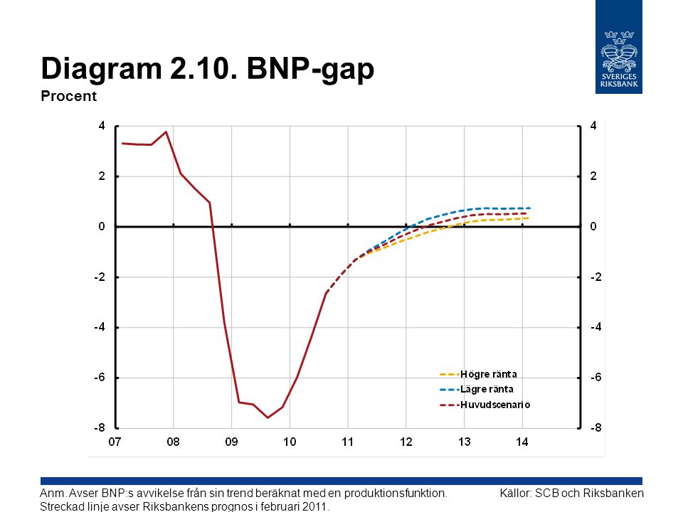 Diagram BNP-gap Procent
