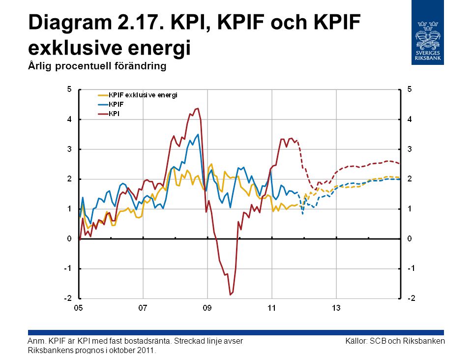 Diagram KPI, KPIF och KPIF exklusive energi Årlig procentuell förändring
