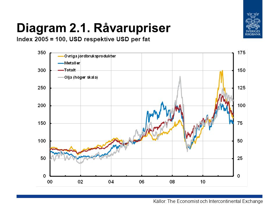 Diagram 2.1. Råvarupriser Index 2005 = 100, USD respektive USD per fat