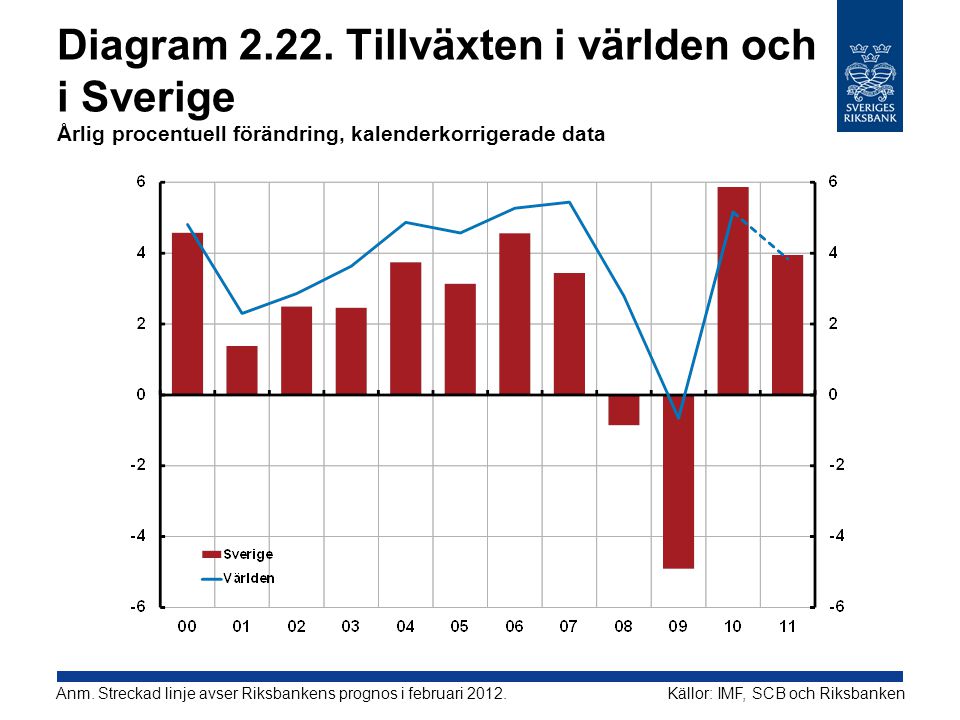 Diagram Tillväxten i världen och i Sverige Årlig procentuell förändring, kalenderkorrigerade data