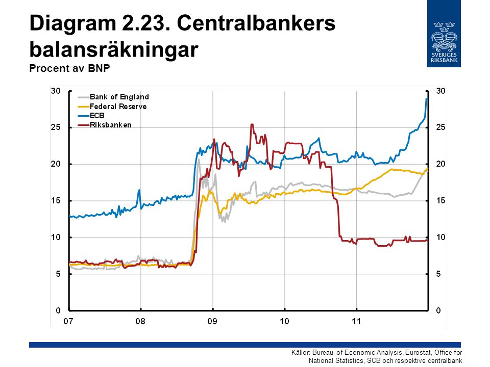 Diagram Centralbankers balansräkningar Procent av BNP