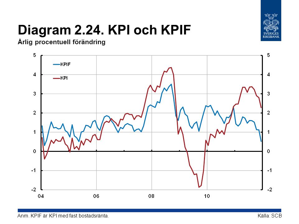 Diagram KPI och KPIF Årlig procentuell förändring
