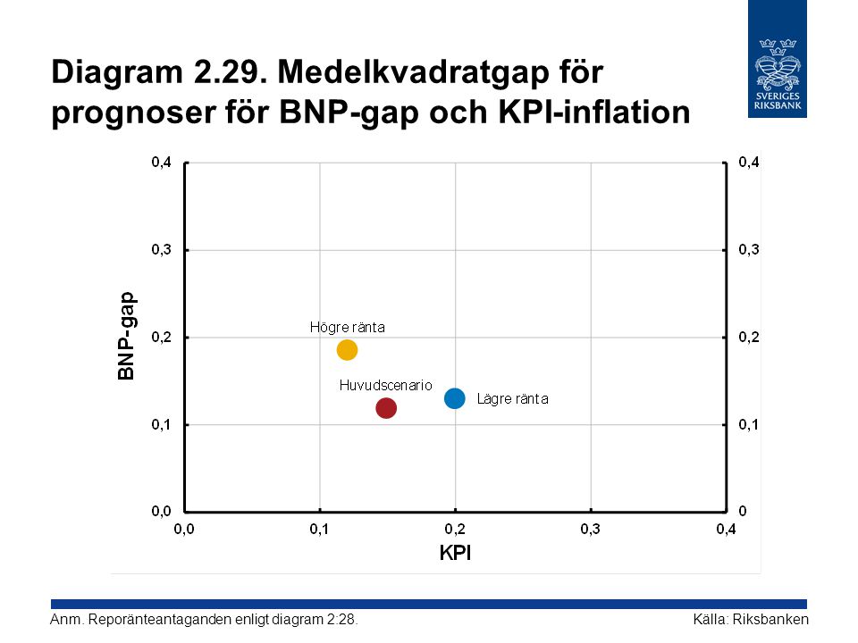 Diagram Medelkvadratgap för prognoser för BNP-gap och KPI-inflation