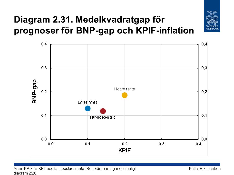 Diagram Medelkvadratgap för prognoser för BNP-gap och KPIF-inflation