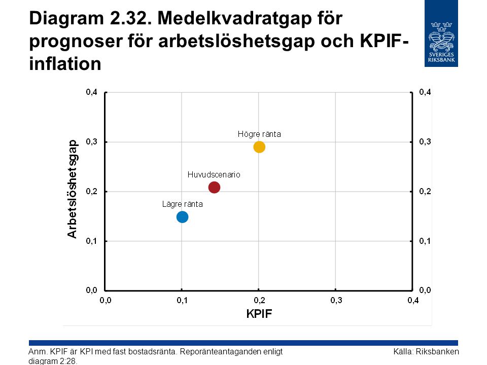 Diagram Medelkvadratgap för prognoser för arbetslöshetsgap och KPIF-inflation