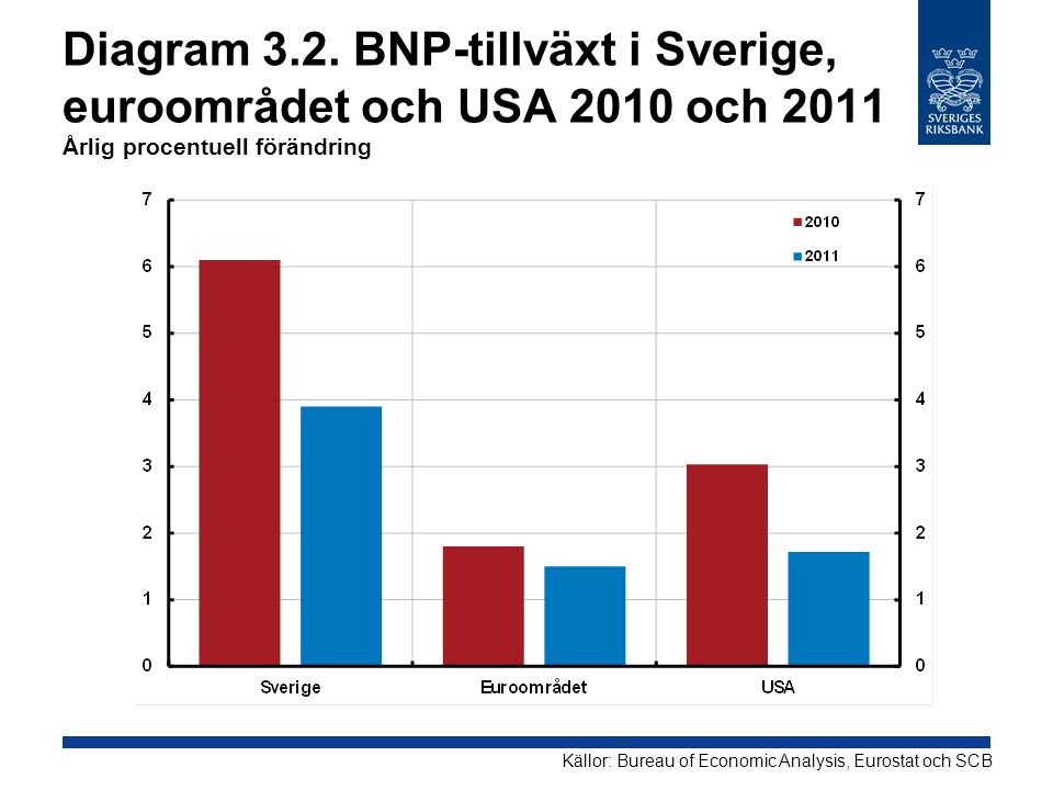 Diagram 3.2. BNP-tillväxt i Sverige, euroområdet och USA 2010 och 2011 Årlig procentuell förändring