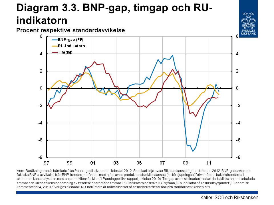 Diagram 3.3. BNP-gap, timgap och RU-indikatorn Procent respektive standardavvikelse
