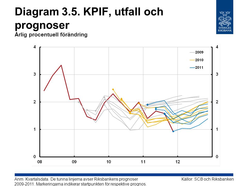 Diagram 3.5. KPIF, utfall och prognoser Årlig procentuell förändring