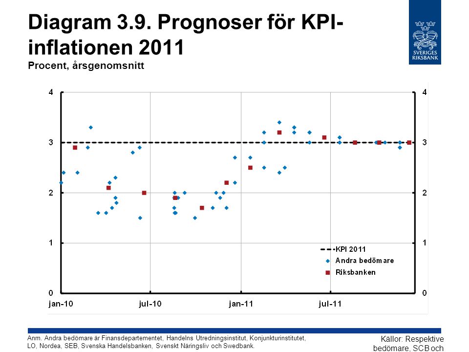 Diagram 3.9. Prognoser för KPI-inflationen 2011 Procent, årsgenomsnitt