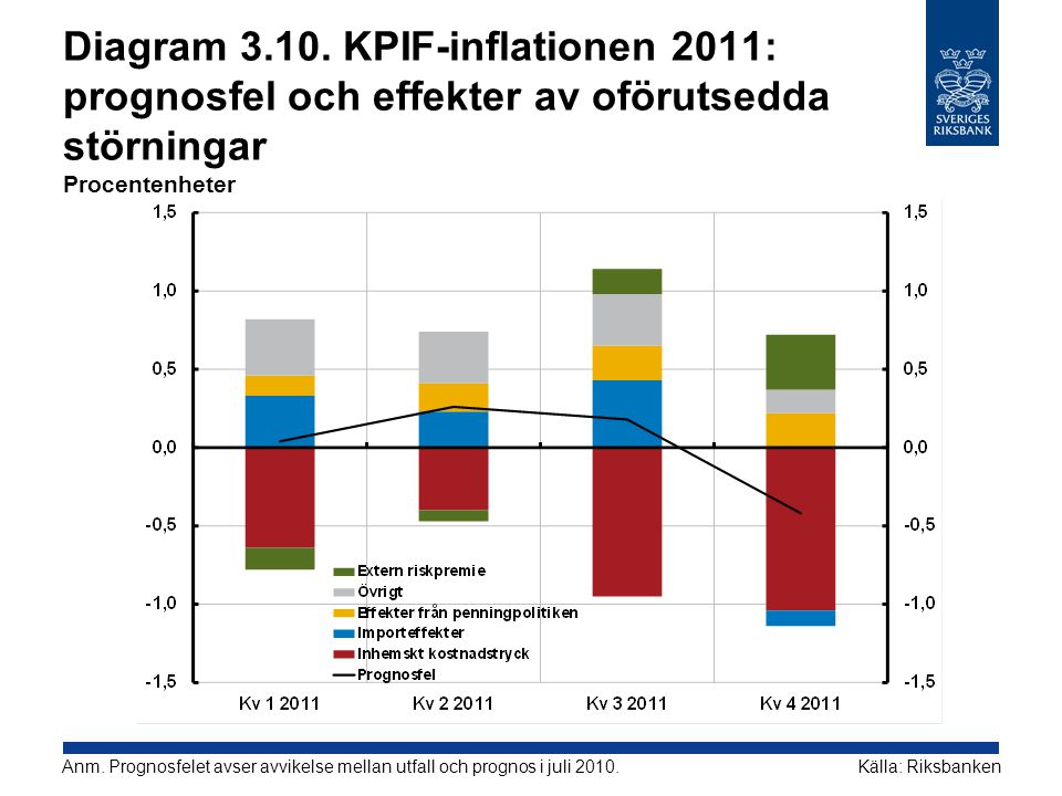 Diagram KPIF-inflationen 2011: prognosfel och effekter av oförutsedda störningar Procentenheter