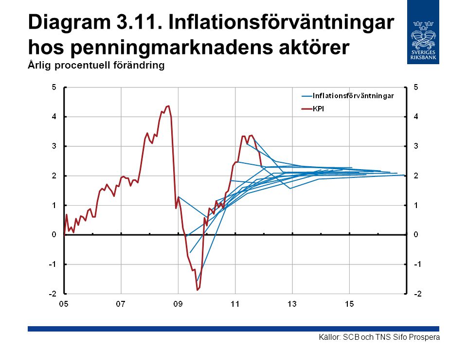 Diagram Inflationsförväntningar hos penningmarknadens aktörer Årlig procentuell förändring