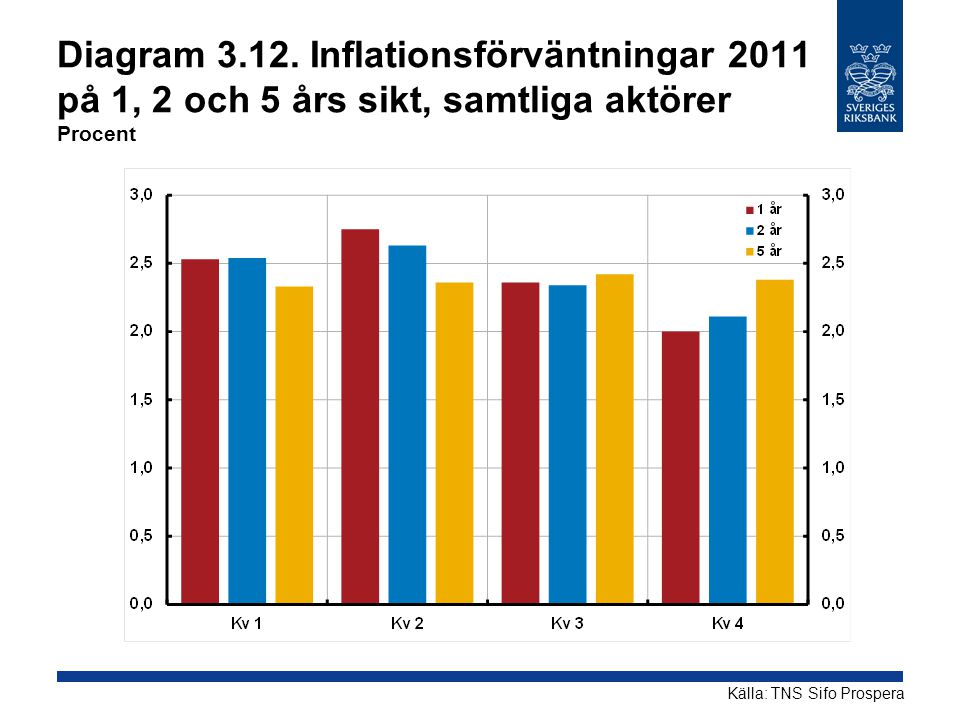 Diagram Inflationsförväntningar 2011 på 1, 2 och 5 års sikt, samtliga aktörer Procent