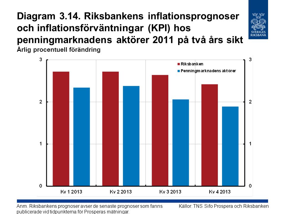 Diagram Riksbankens inflationsprognoser och inflationsförväntningar (KPI) hos penningmarknadens aktörer 2011 på två års sikt Årlig procentuell förändring