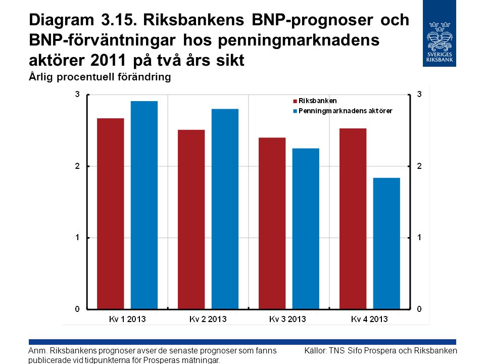 Diagram Riksbankens BNP-prognoser och BNP-förväntningar hos penningmarknadens aktörer 2011 på två års sikt Årlig procentuell förändring