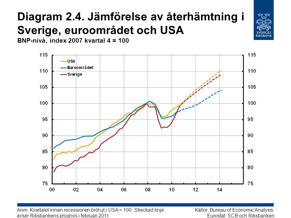 Diagram 2.4. Jämförelse av återhämtning i Sverige, euroområdet och USA BNP-nivå, index 2007 kvartal 4 = 100