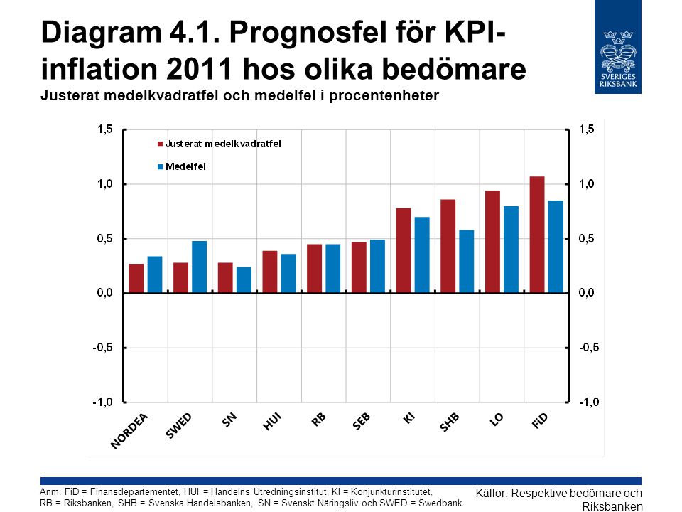 Diagram 4.1. Prognosfel för KPI-inflation 2011 hos olika bedömare Justerat medelkvadratfel och medelfel i procentenheter