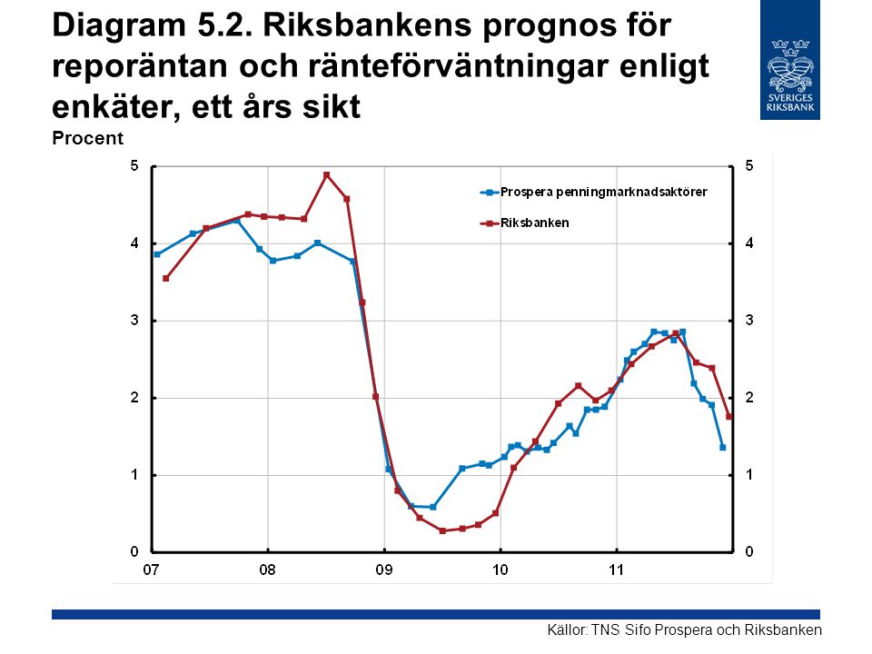 Diagram 5.2. Riksbankens prognos för reporäntan och ränteförväntningar enligt enkäter, ett års sikt Procent