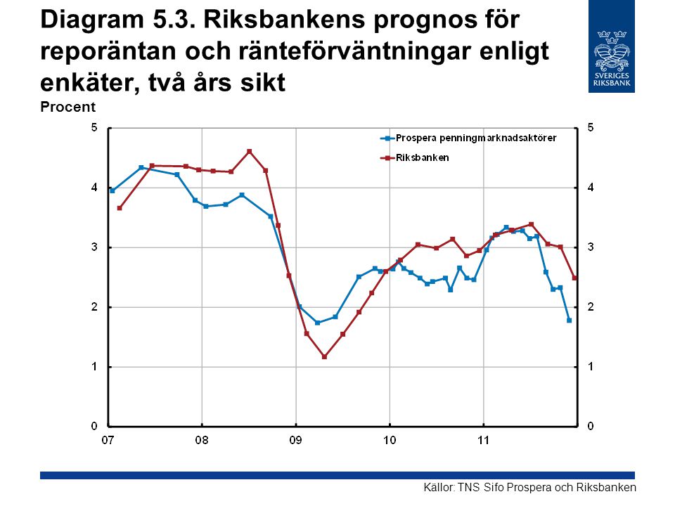 Diagram 5.3. Riksbankens prognos för reporäntan och ränteförväntningar enligt enkäter, två års sikt Procent
