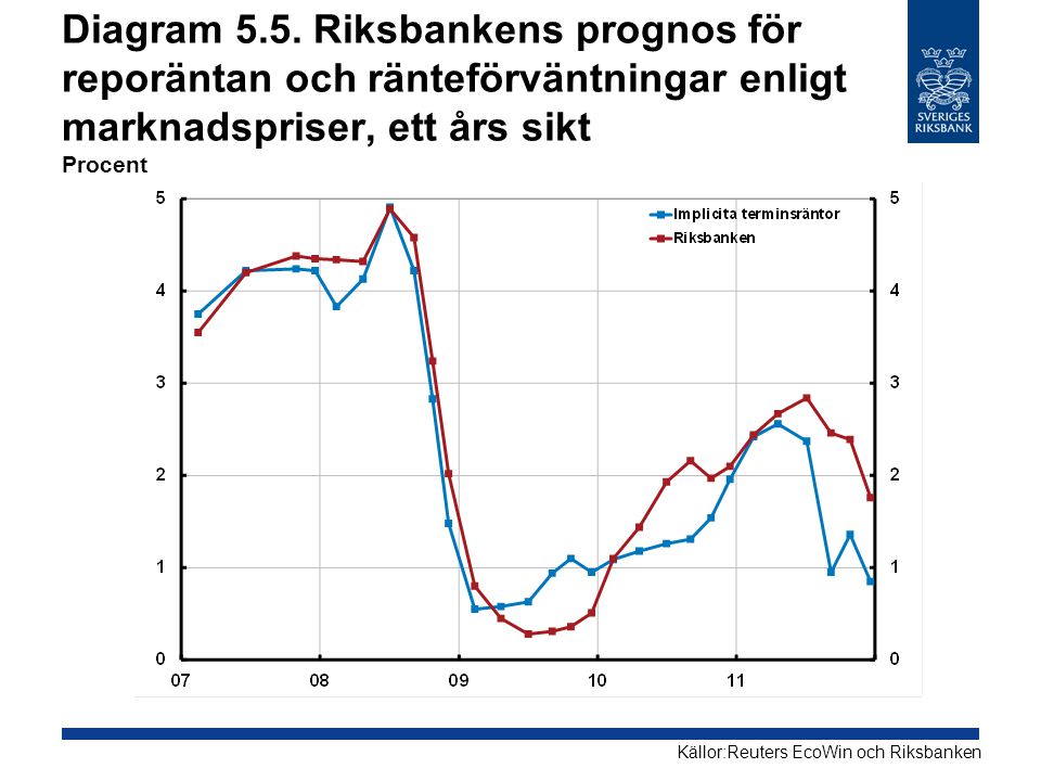 Diagram 5.5. Riksbankens prognos för reporäntan och ränteförväntningar enligt marknadspriser, ett års sikt Procent
