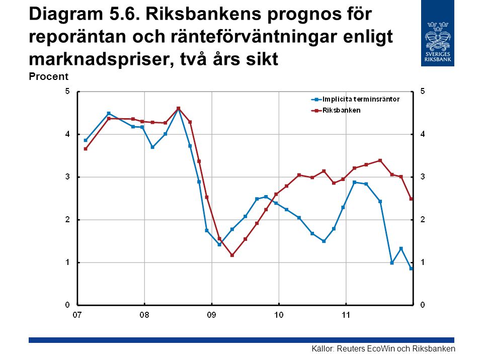Diagram 5.6. Riksbankens prognos för reporäntan och ränteförväntningar enligt marknadspriser, två års sikt Procent
