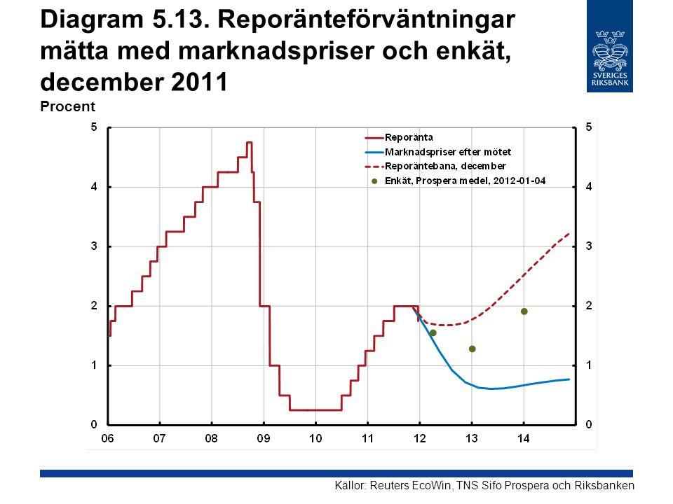 Diagram Reporänteförväntningar mätta med marknadspriser och enkät, december 2011 Procent
