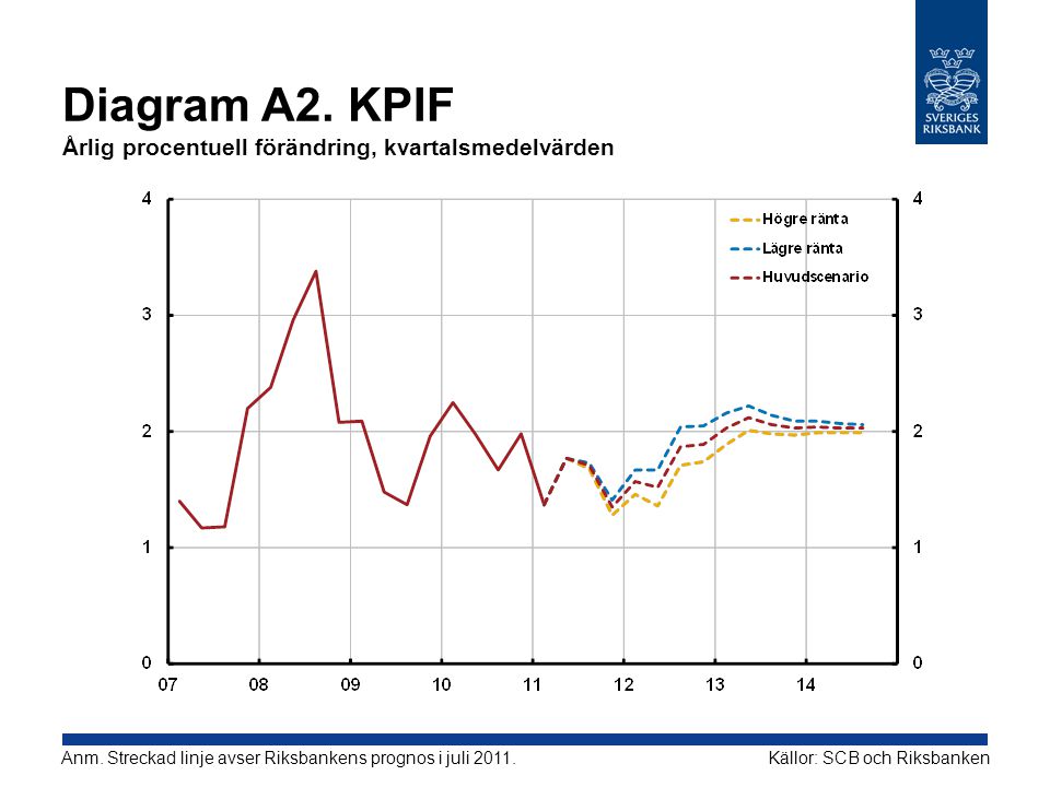 Diagram A2. KPIF Årlig procentuell förändring, kvartalsmedelvärden