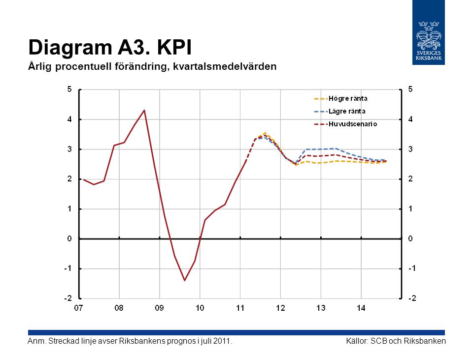 Diagram A3. KPI Årlig procentuell förändring, kvartalsmedelvärden