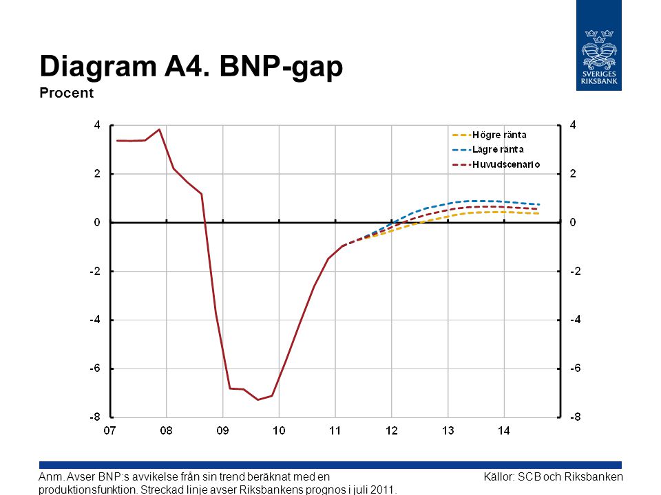 Diagram A4. BNP-gap Procent